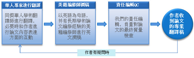 學術論文翻譯